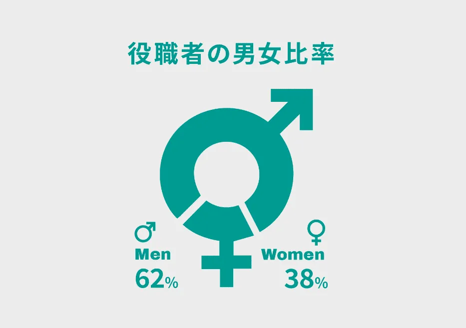 役職者の男女比率の図